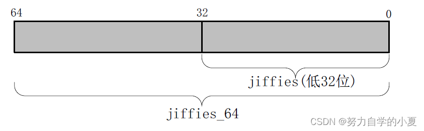 jiffies_64和jiffies结构图