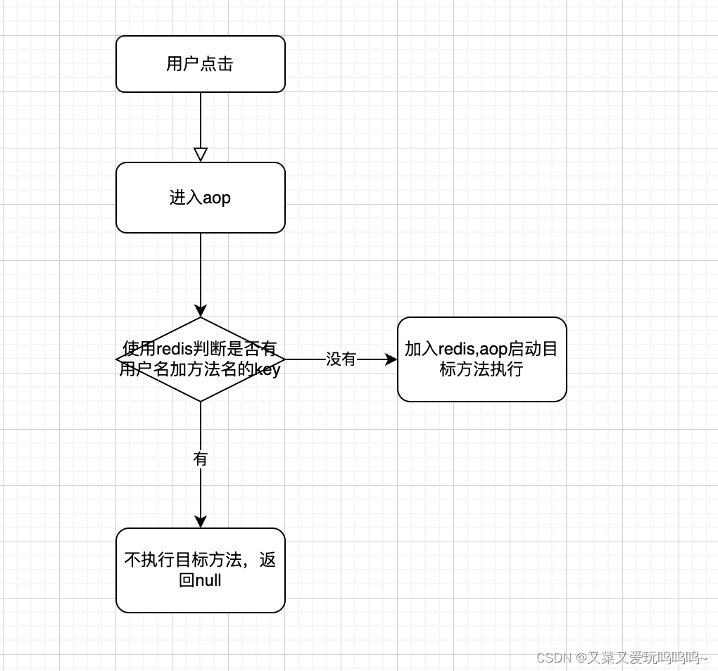 后端使用aop和redis实现防抖