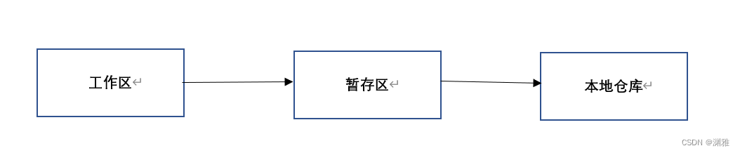 使用git在Github上创建自己的项目及一些基础操作