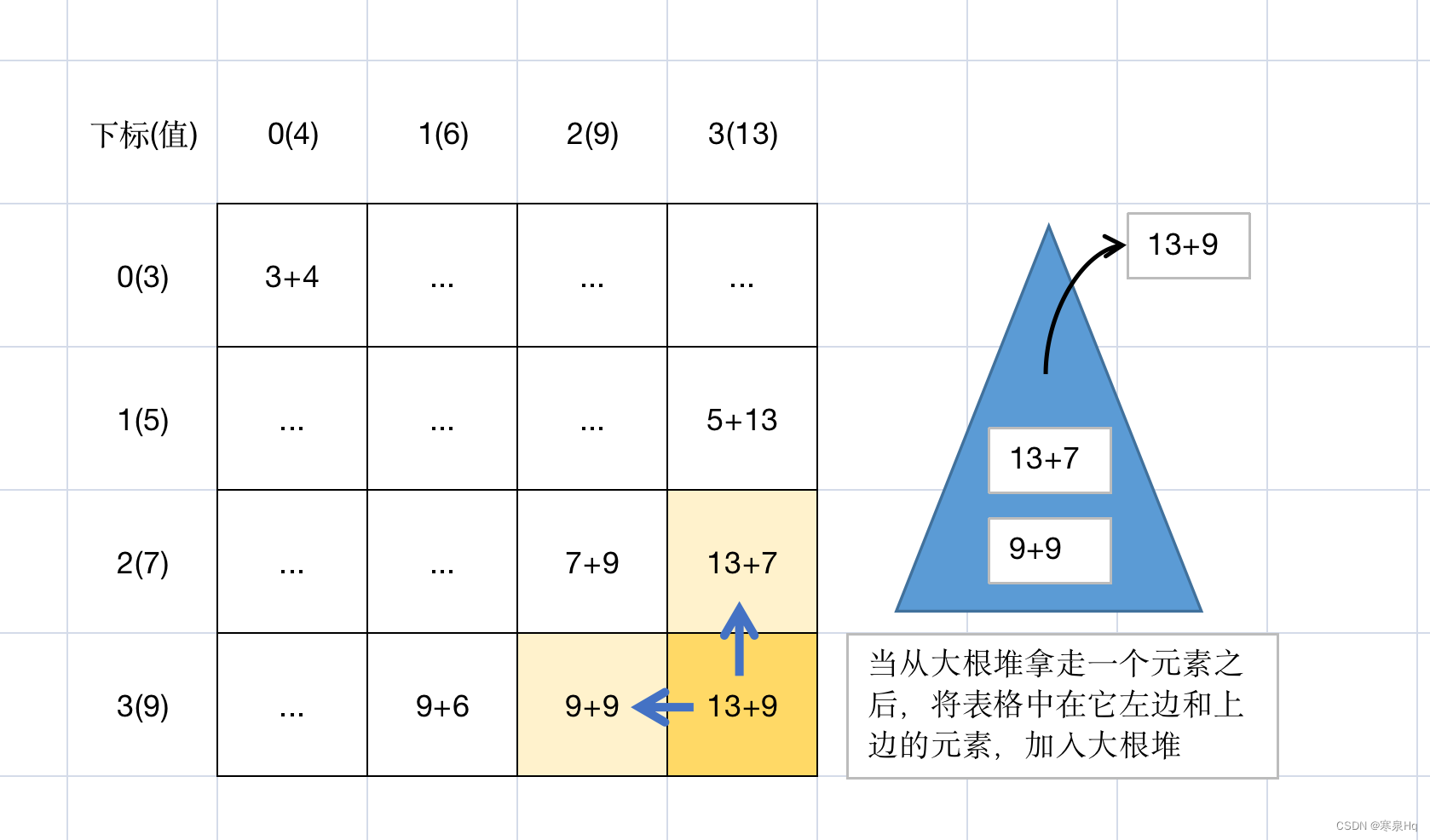 【左神算法刷题班】第18节：汉诺塔问题、岛屿问题、最大路径和问题