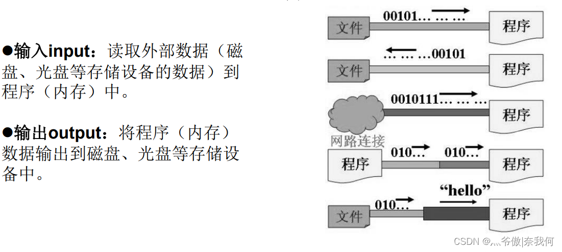 io流示意图