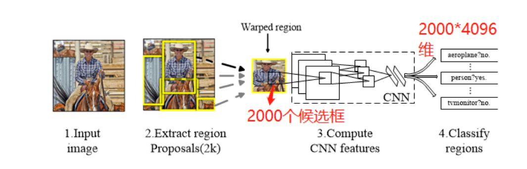 [外链图片转存失败,源站可能有防盗链机制,建议将图片保存下来直接上传(img-uvig15aQ-1650618571353)(../../../%E7%9B%AE%E6%A0%87%E6%A3%80%E6%B5%8B/two-stage/Faster-RCNN/Faster-RCNN.assets/1650615463343.png)]
