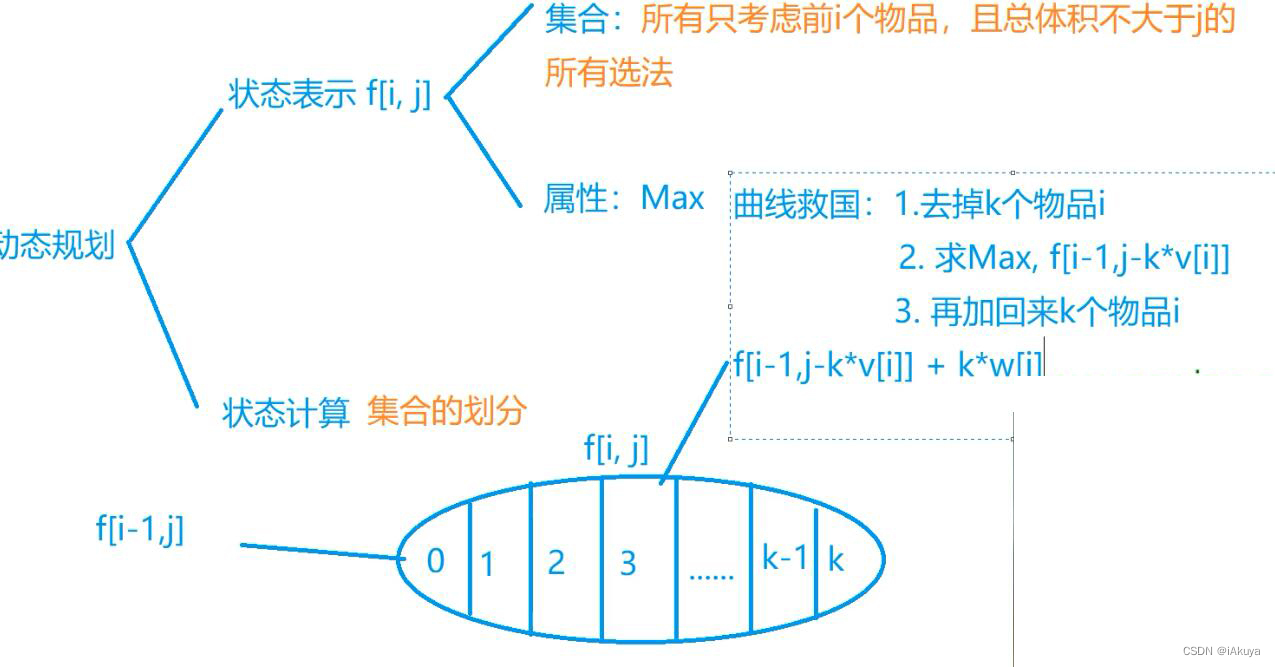 Acwing.003 完全背包问题(DP动态规划)