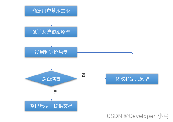 【软考】系统集成项目管理工程师（三）系统集成专业技术知识