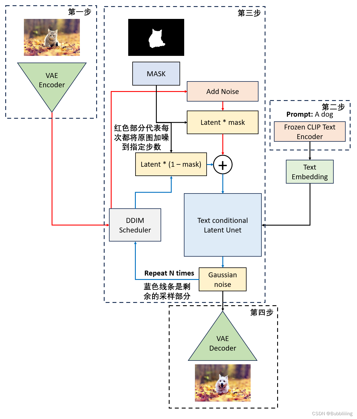 Diffusion扩散模型学习4——Stable Diffusion原理解析-inpaint修复图片为例