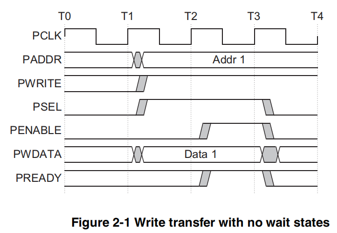 on-chip-bus(二):APB总线详解——什么是有等待传输和无等待传输?读操作和写操作的细节差异_apb write no wait ...