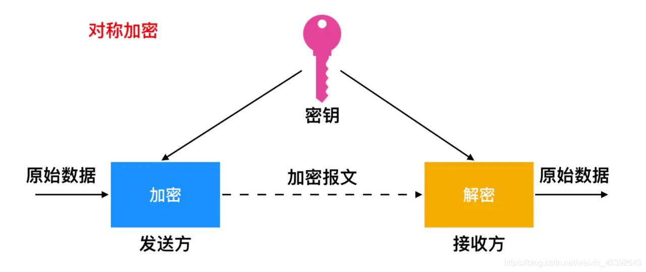 对称加密示意图