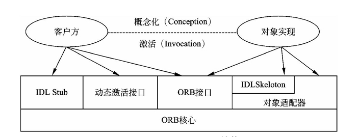 CORBAORB 结构