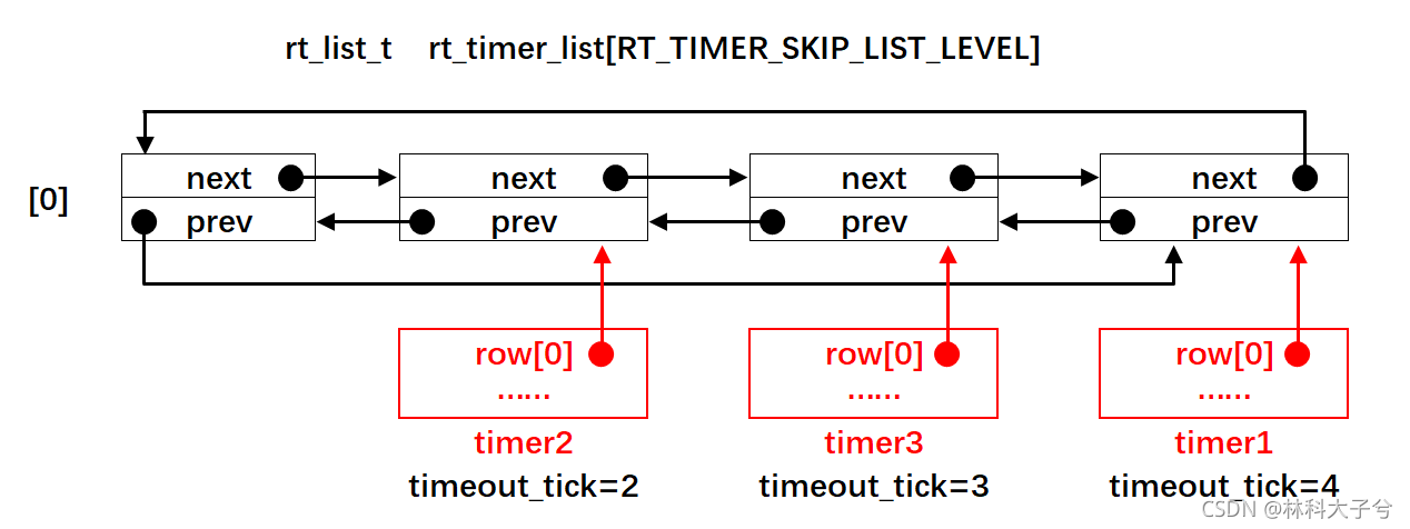 《野火RT-Thread内核实现与应用开发实战》笔记6. 定时器的实现