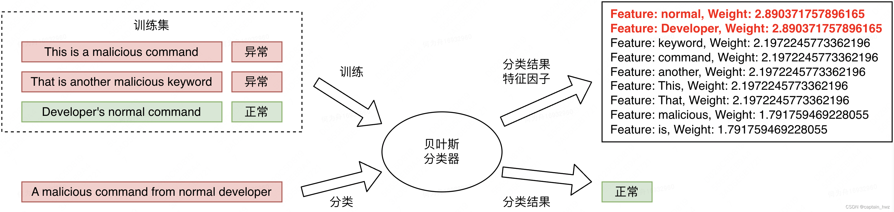 安全运营场景下的机器学习算法应用