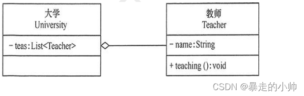 类图(类之间的关系)