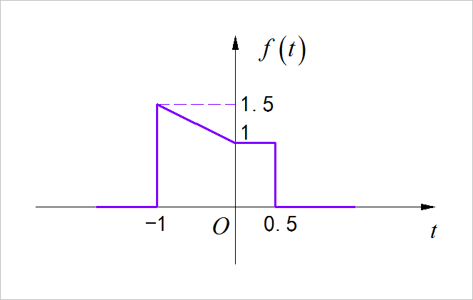 2.1 连续时间信号