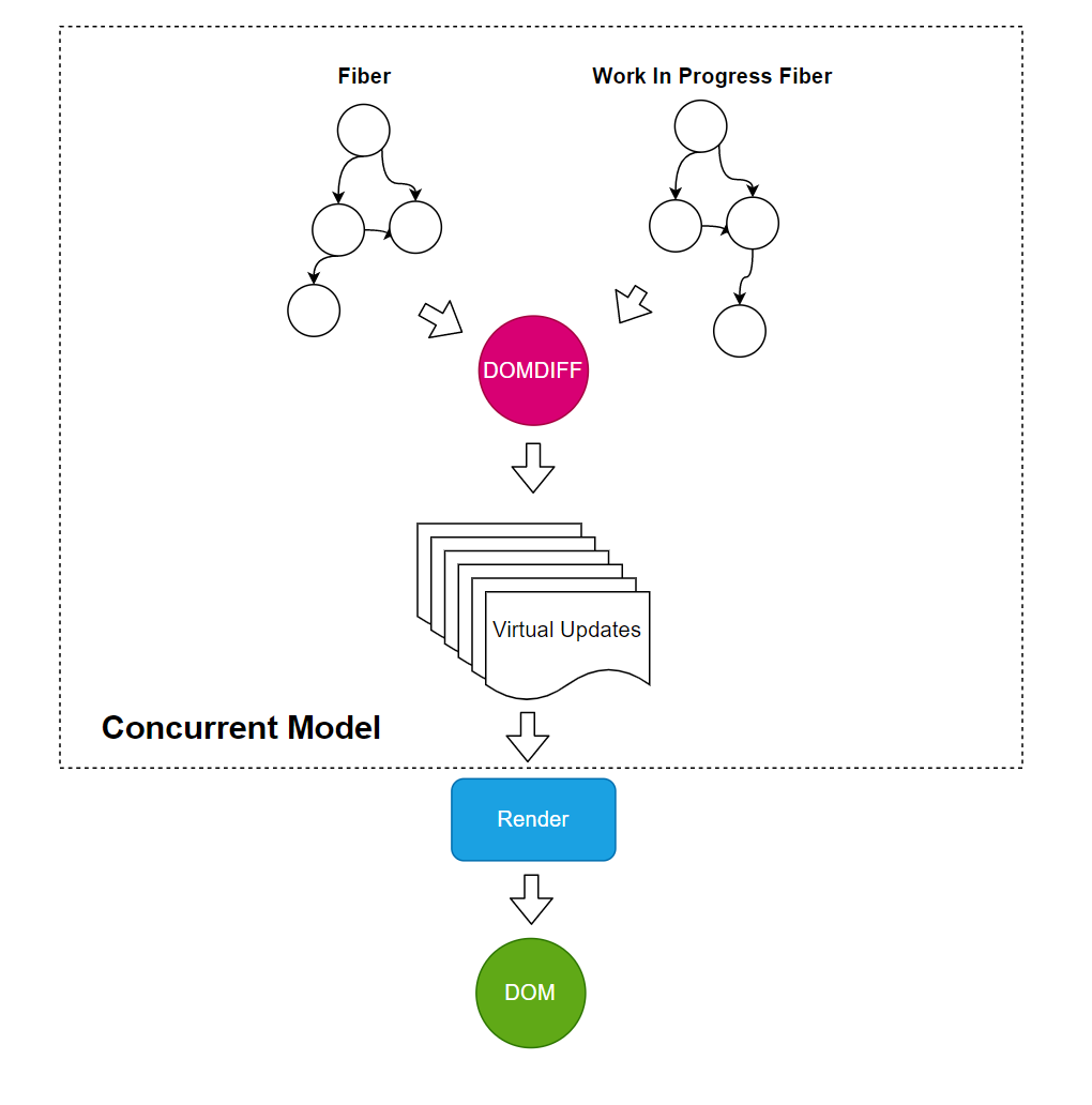 concurrent