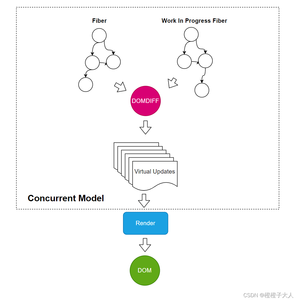 concurrent