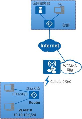 3G Cellular接口作为主链路接入Internet组网图（针对WCDMA网络）