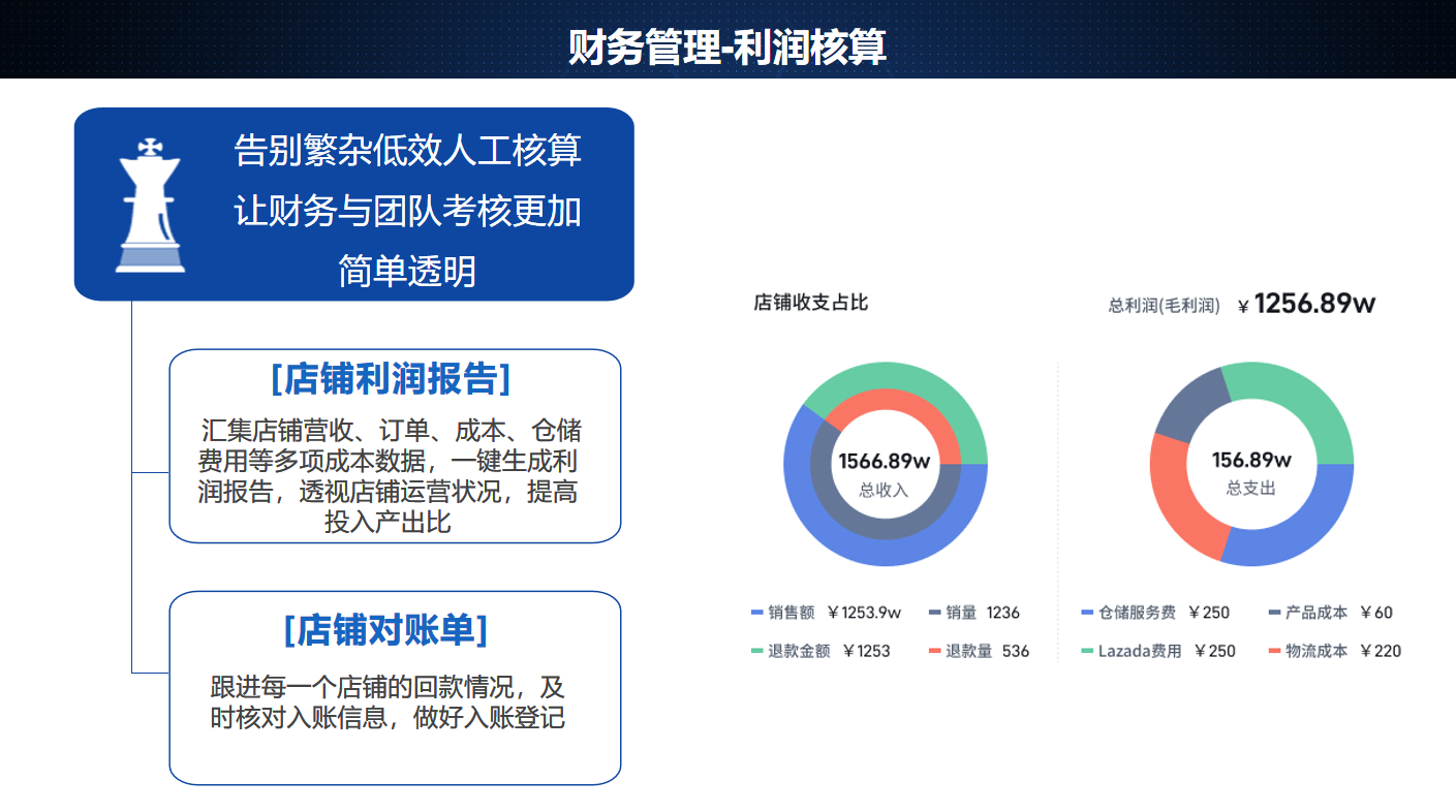 Ushop BI店铺运营管理软件财务分析，助力商家大卖