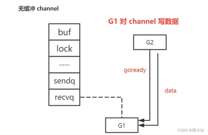 无缓冲channel先读再写2