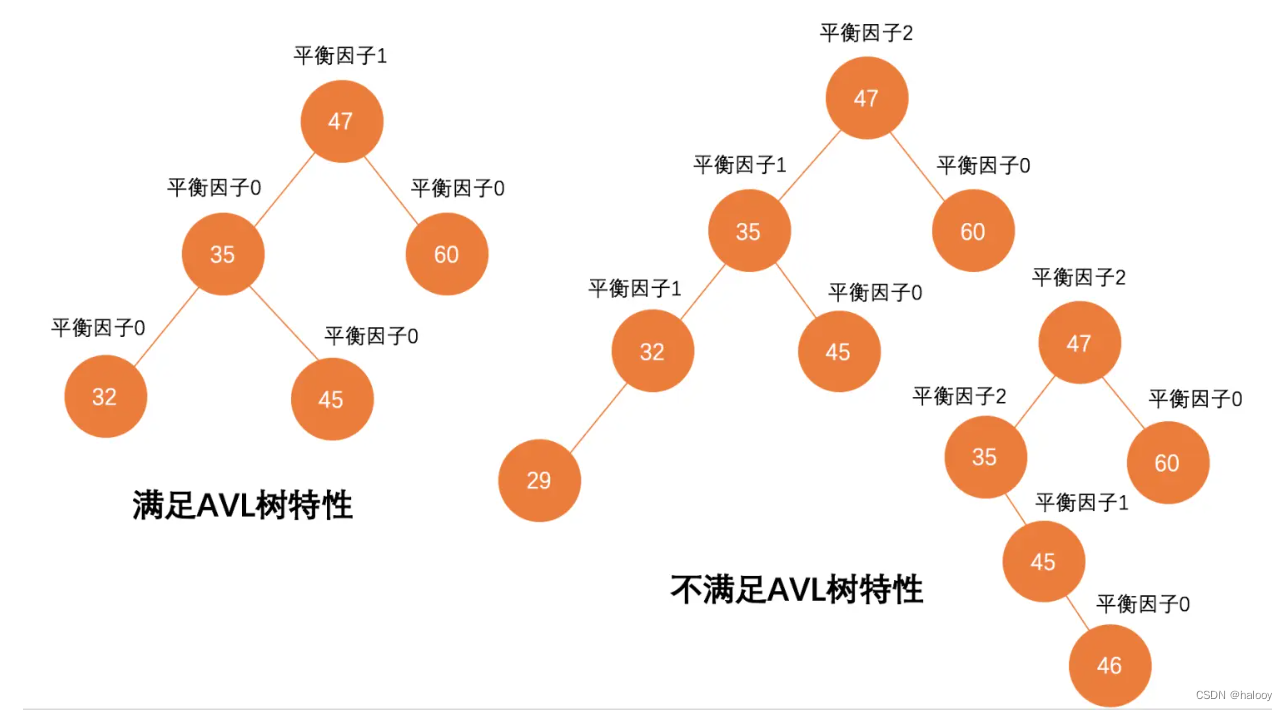 二叉搜索树进阶--AVL树详细实现过程