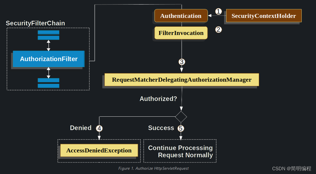 SpringSecurity系列——授权Http请求day4-2（源于官网5.7.2版本）