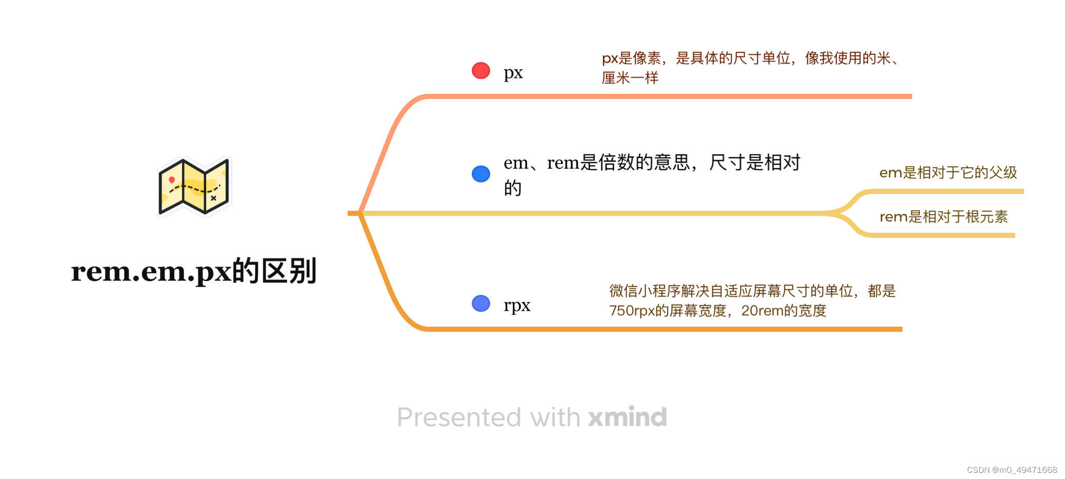 rem em px的区别