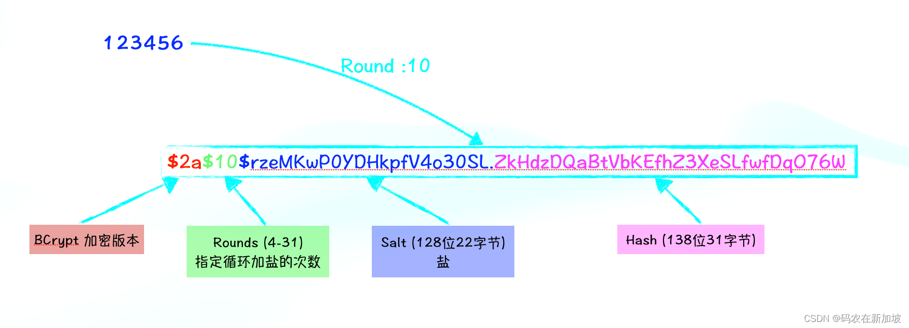 后端面试之系统设计 - 用户密码如何储存在DB里