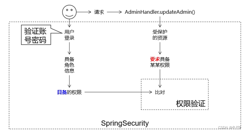 SpringSecurity概念以及整合ssm框架