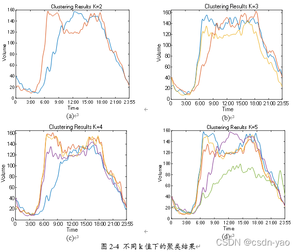 图2-4中(a)、(b)、(c)、(d)分别为k取2、3、4、5下的聚类结果,横坐标为时间,纵坐标为交通流量值。从4种不同k值的聚类结果中可直观且全面地看出不同聚类结果中的交通流量拥有相似的变化规律,仅存在数值大小的差异。相比于(a)中的聚类结果,其它聚类结果中新增的交通流量种类更像是(a)中两种交通流量值的整体上移或下降。这也表明了k值取2最为合理