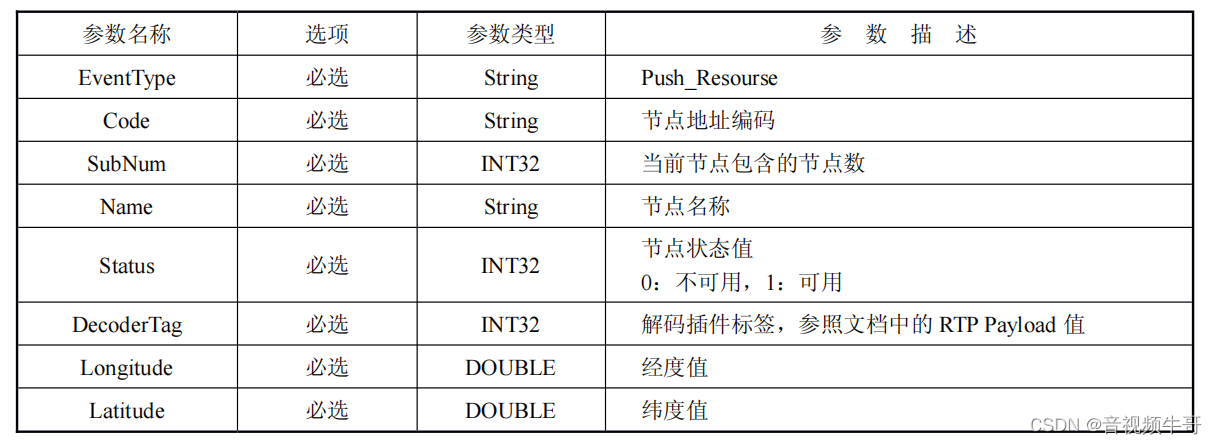 国网B接口资源上报(Push_Resourse)接口描述和消息示例