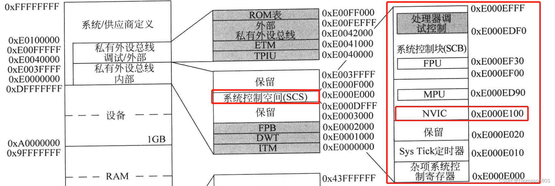 浅谈ARM CortexM系列架构——异常和中断（一）_arm nvic中断CSDN博客