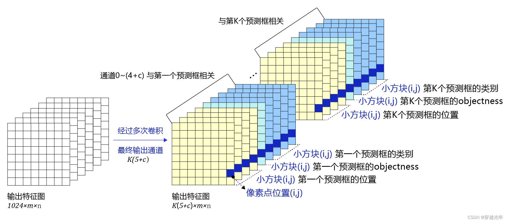 人工智能学习与实训笔记（三）：神经网络之目标检测问题