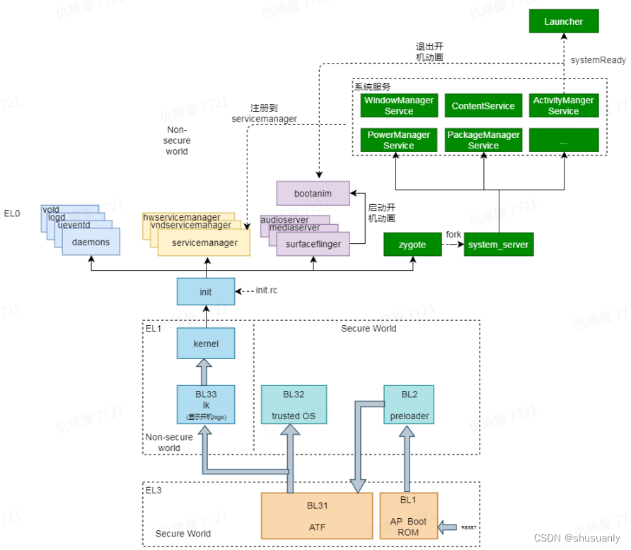 Android启动过程2