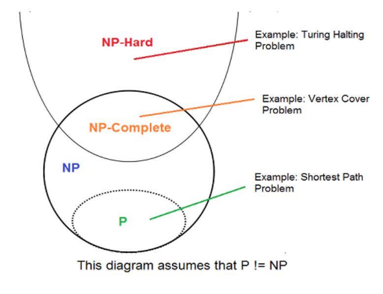 [知识归纳]关于NP问题的概念与解释 | NP-complete  NP-hard