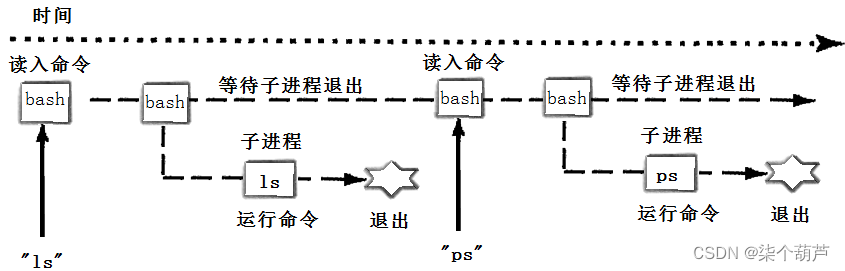 【Linux】进程控制