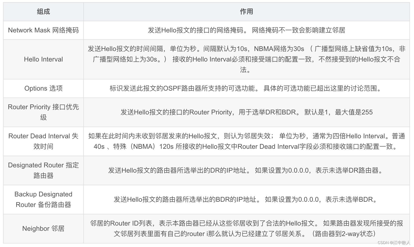 【重识云原生】第四章云网络4.3.4.3节——OSPF协议工作原理