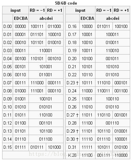 8b/10b编码是什么？