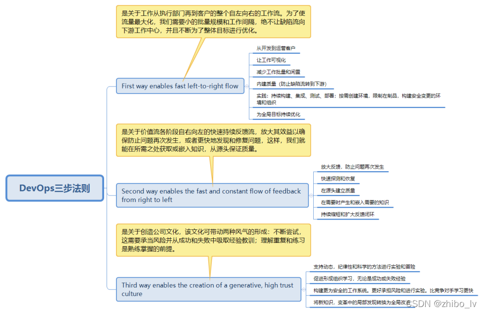 DevOps三步法则