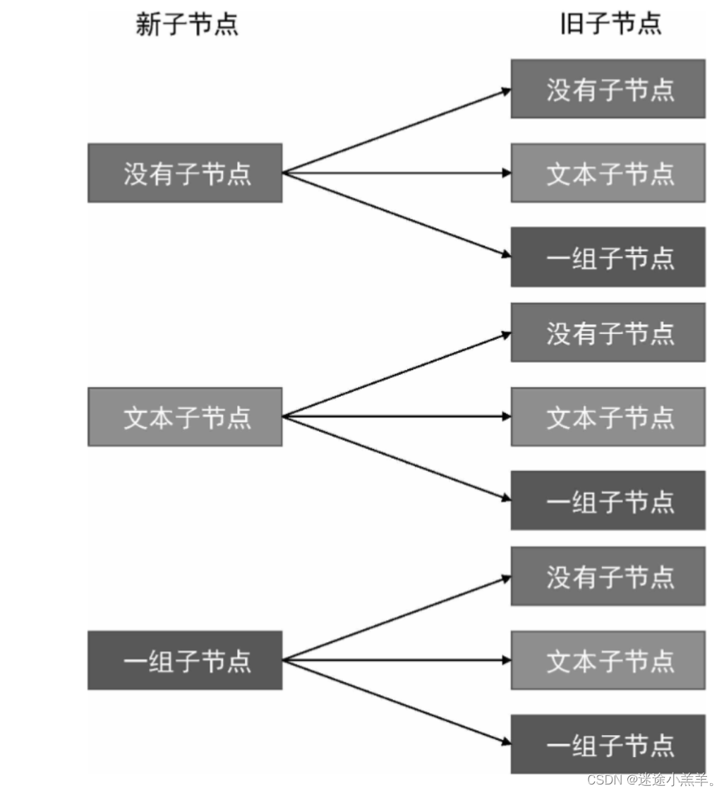 Vue渲染器（二）：挂载与更新