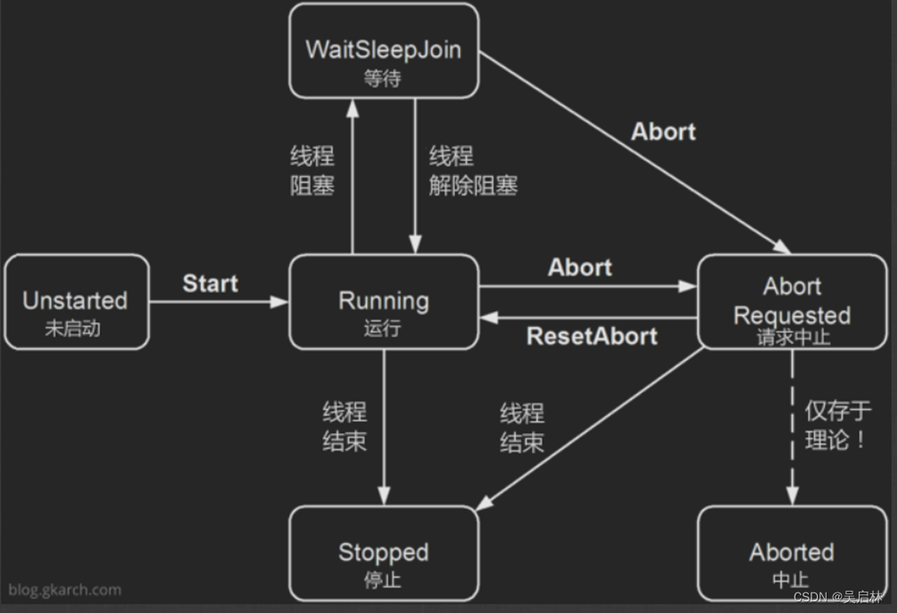 C 多线程 Thread_c thread alive aboredCSDN博客