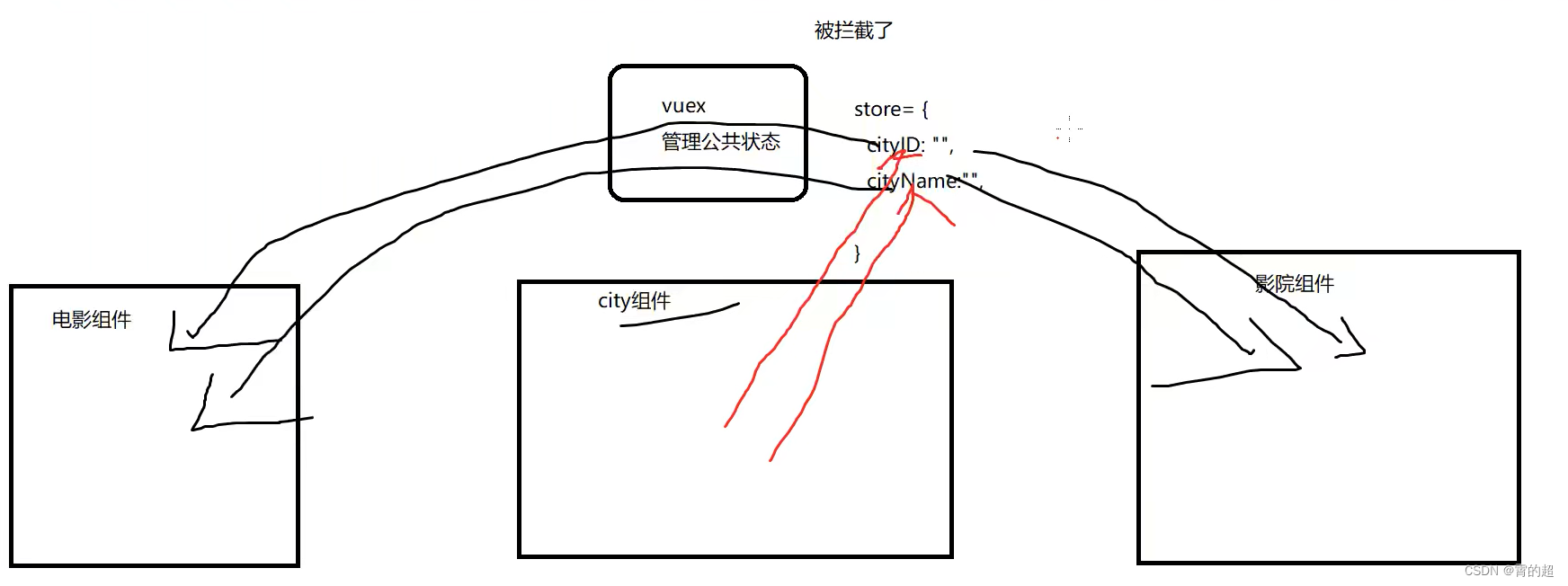 Vue2.0简讲！