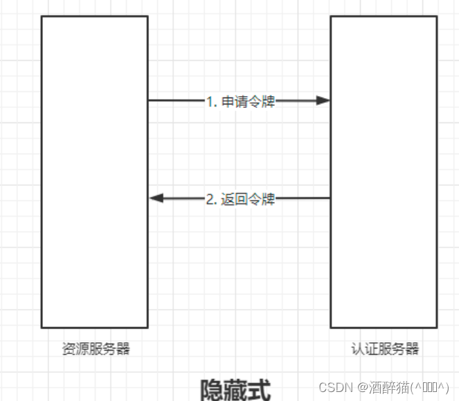 OAuth2介绍（一）