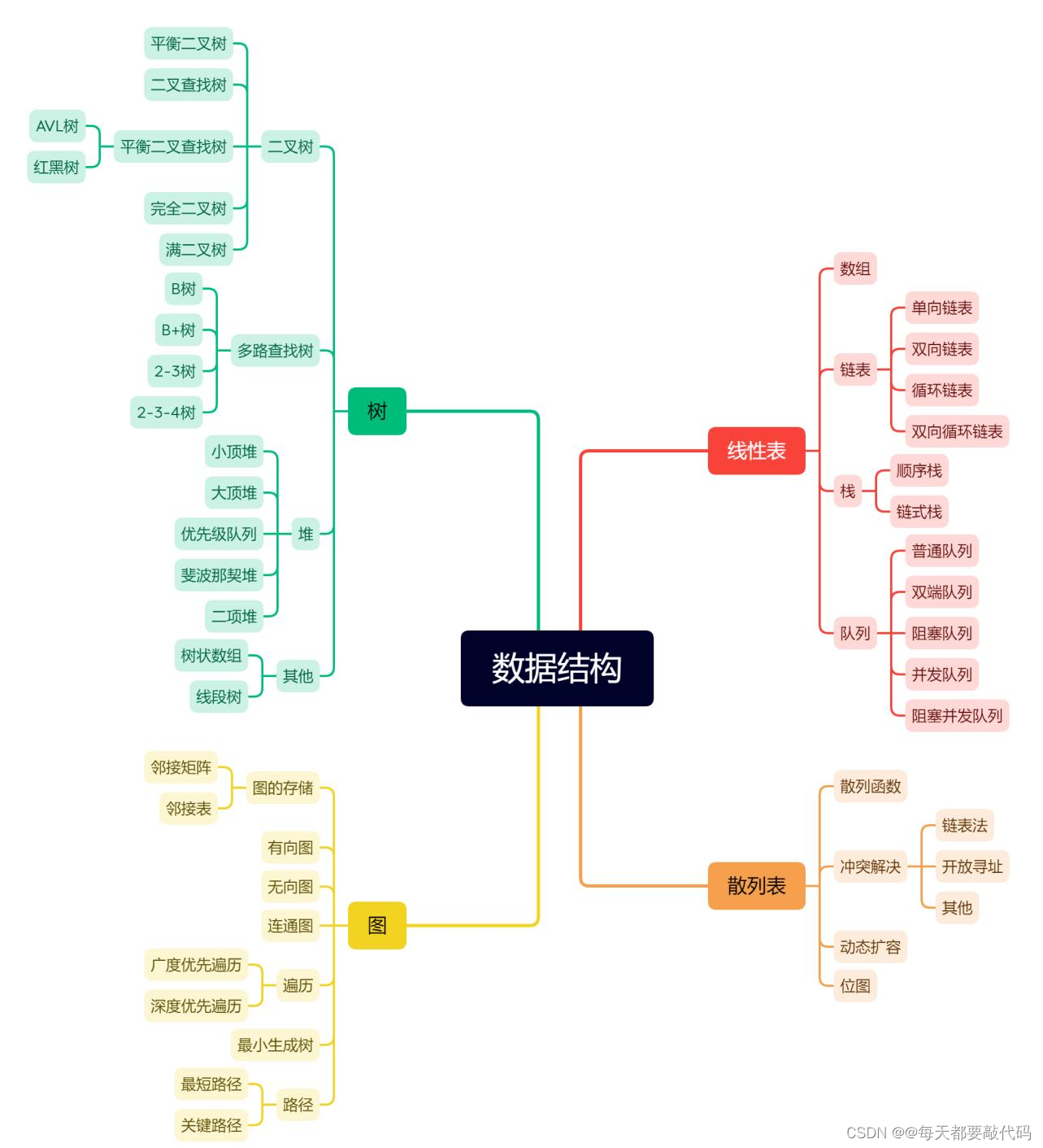 JavaSE补充 | 了解数据结构与常用集合的源码分析