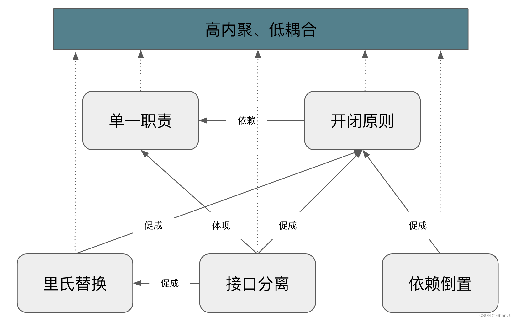 SOLID 设计原则 - 这篇最容易消化