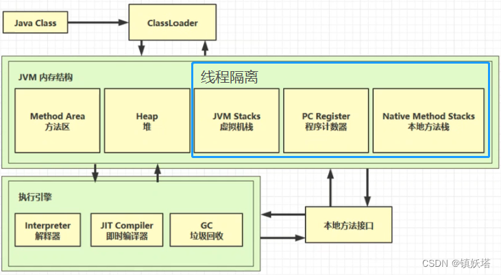 JVM构成