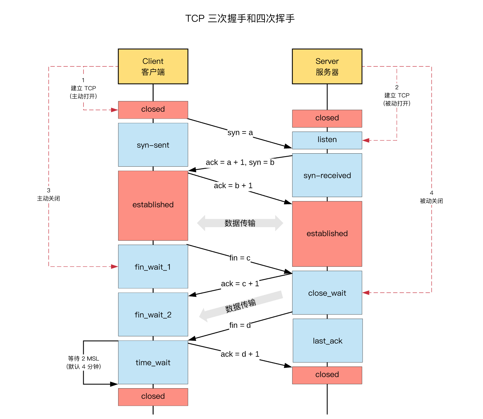 终于搞懂了服务器为啥产生大量的TIME_WAIT！  第3张