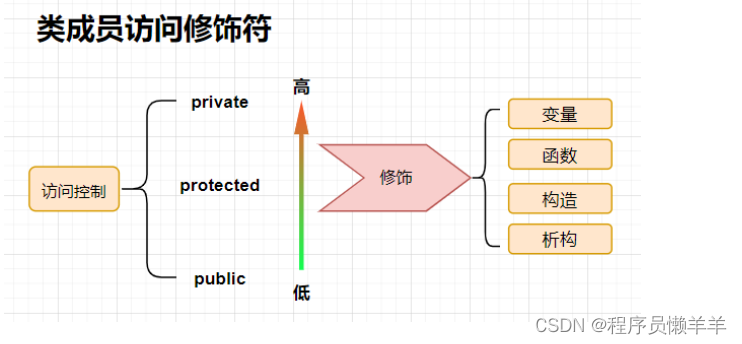 【C++】 类基础汇总（类封装，构造、析构函数...）