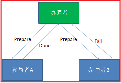 [外链图片转存失败,源站可能有防盗链机制,建议将图片保存下来直接上传(img-iw0JDwvI-1642068591348)(Distributed transaction/DT26.png)]