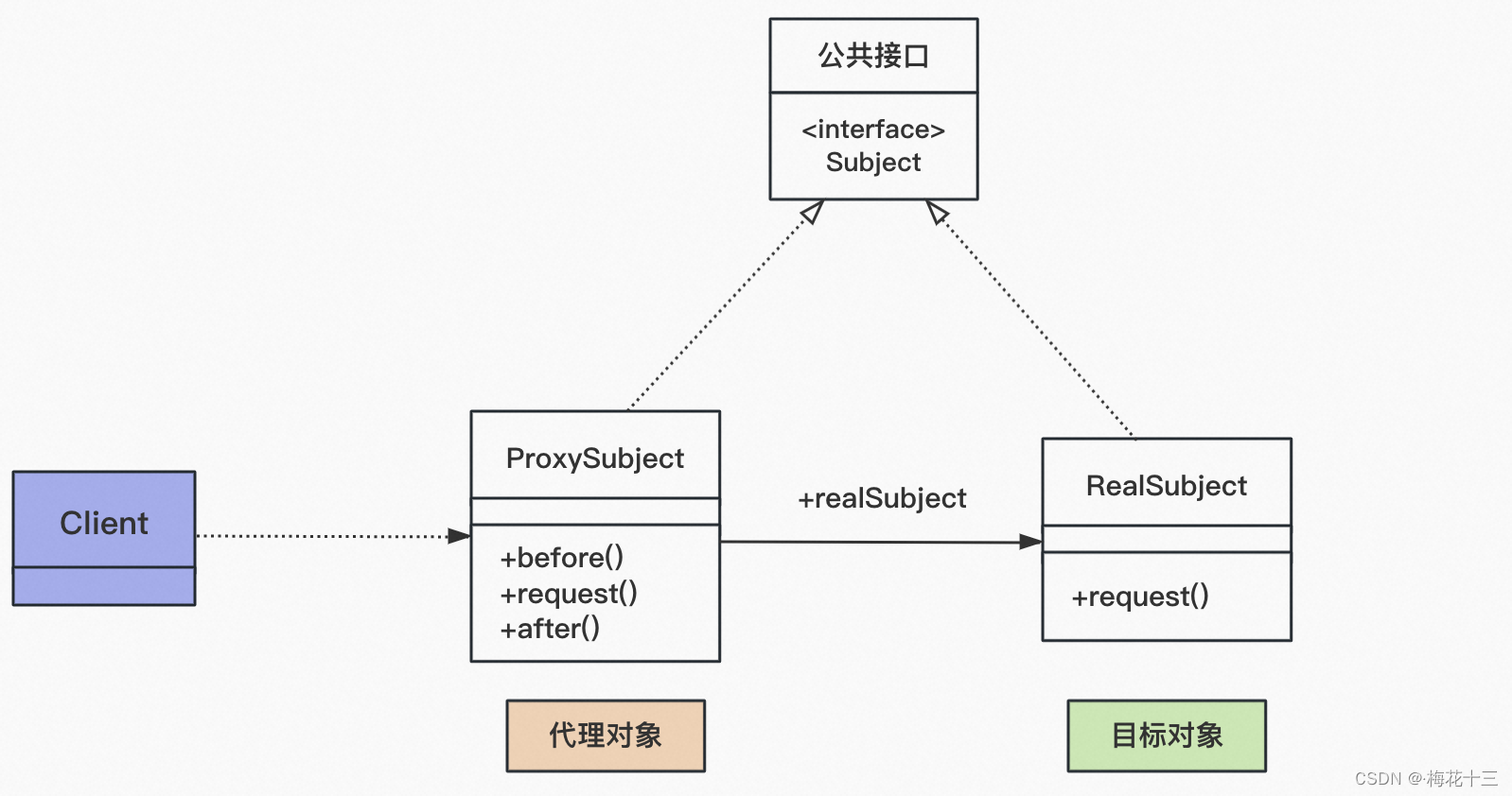 代理模式：JDK动态代理和静态代理回顾