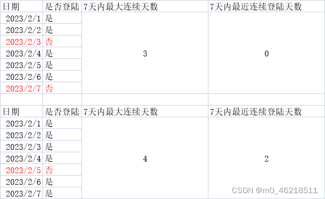 七天内连续登陆天数