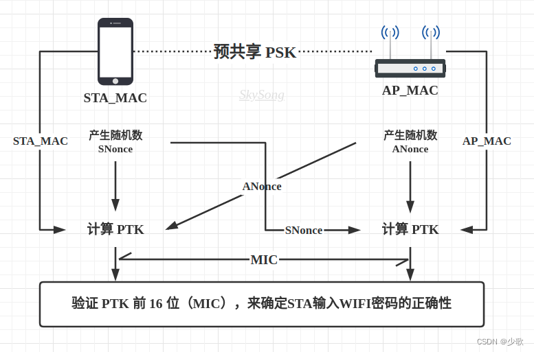 WPA2-psk简约版