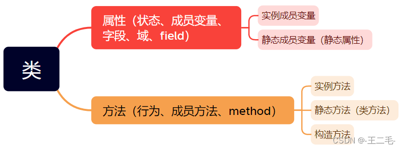 java00——类和对象